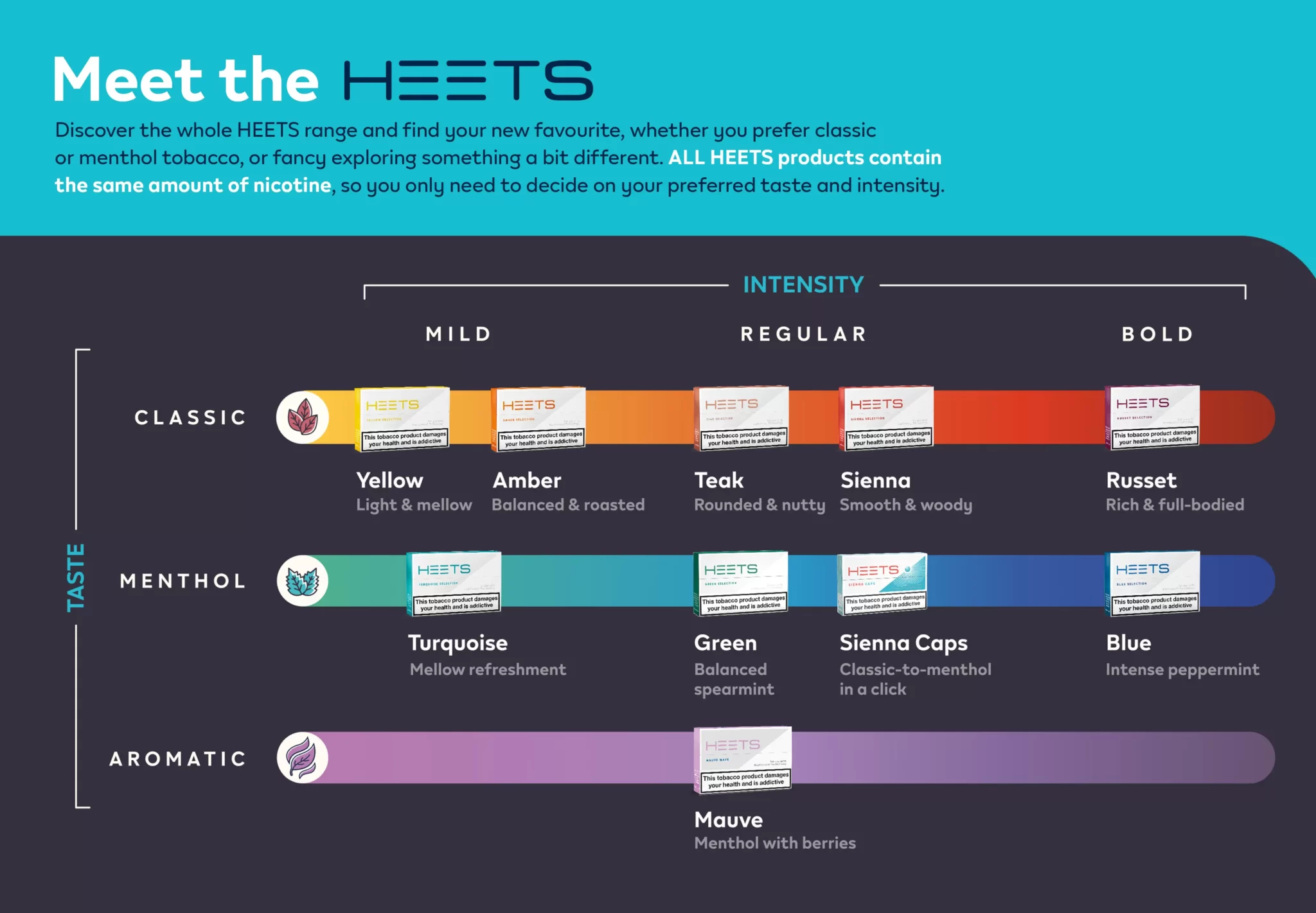 Heets Heated Tobacco Infographic
