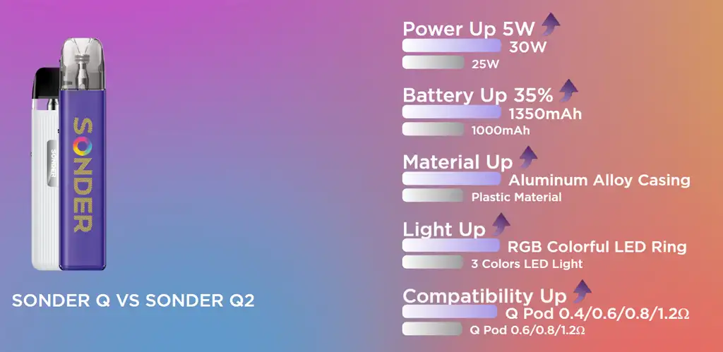 Sonder Q2 vs Sonder Q comparison chart